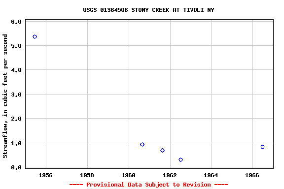 Graph of streamflow measurement data at USGS 01364506 STONY CREEK AT TIVOLI NY