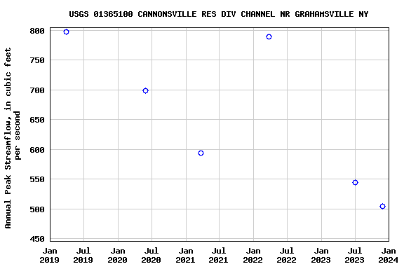 Graph of annual maximum streamflow at USGS 01365100 CANNONSVILLE RES DIV CHANNEL NR GRAHAMSVILLE NY
