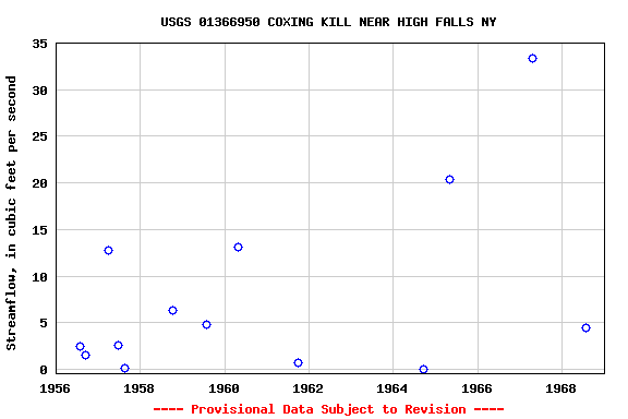 Graph of streamflow measurement data at USGS 01366950 COXING KILL NEAR HIGH FALLS NY