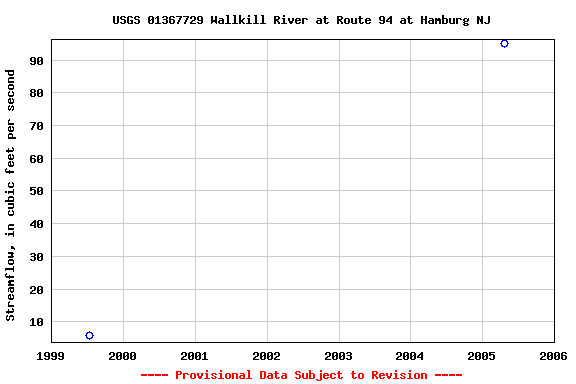 Graph of streamflow measurement data at USGS 01367729 Wallkill River at Route 94 at Hamburg NJ