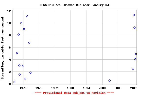 Graph of streamflow measurement data at USGS 01367750 Beaver Run near Hamburg NJ