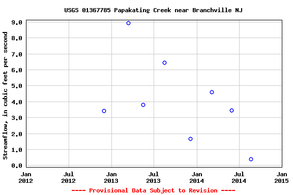 Graph of streamflow measurement data at USGS 01367785 Papakating Creek near Branchville NJ