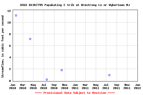 Graph of streamflow measurement data at USGS 01367795 Papakating C trib at Armstrong Ln nr Wykertown NJ