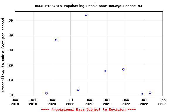 Graph of streamflow measurement data at USGS 01367815 Papakating Creek near McCoys Corner NJ