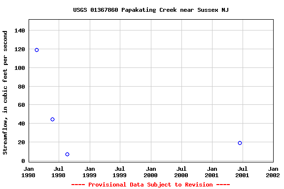 Graph of streamflow measurement data at USGS 01367860 Papakating Creek near Sussex NJ