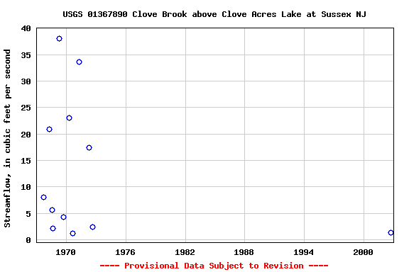 Graph of streamflow measurement data at USGS 01367890 Clove Brook above Clove Acres Lake at Sussex NJ