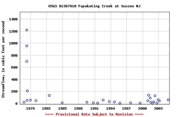 Graph of streamflow measurement data at USGS 01367910 Papakating Creek at Sussex NJ