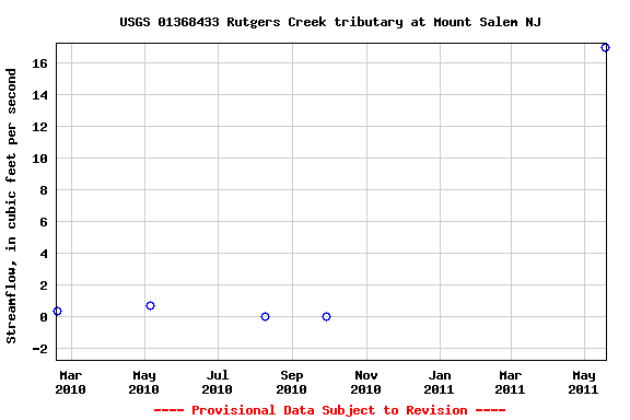 Graph of streamflow measurement data at USGS 01368433 Rutgers Creek tributary at Mount Salem NJ