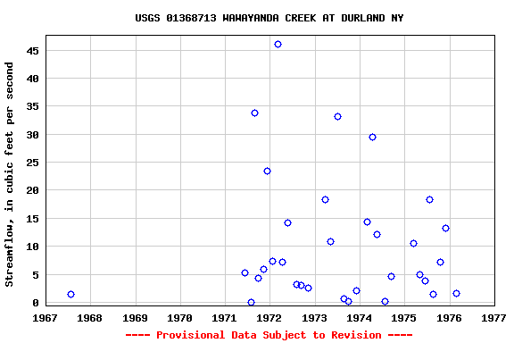 Graph of streamflow measurement data at USGS 01368713 WAWAYANDA CREEK AT DURLAND NY