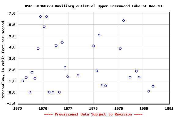 Graph of streamflow measurement data at USGS 01368720 Auxiliary outlet of Upper Greenwood Lake at Moe NJ