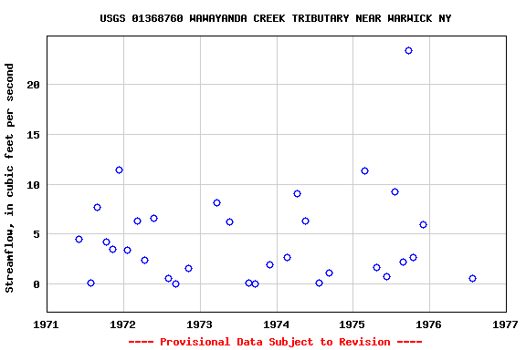 Graph of streamflow measurement data at USGS 01368760 WAWAYANDA CREEK TRIBUTARY NEAR WARWICK NY