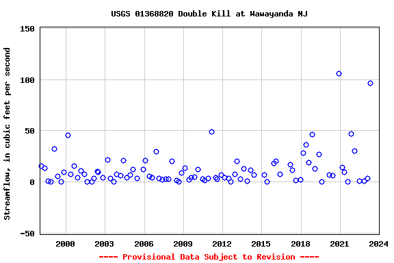 Graph of streamflow measurement data at USGS 01368820 Double Kill at Wawayanda NJ