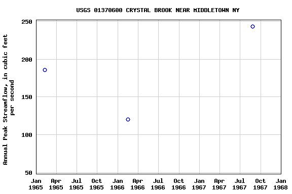 Graph of annual maximum streamflow at USGS 01370600 CRYSTAL BROOK NEAR MIDDLETOWN NY