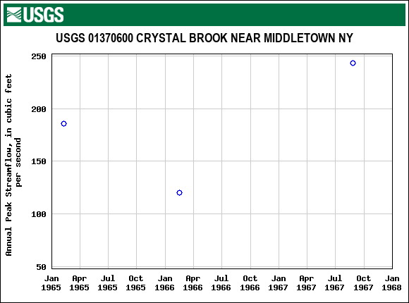 Graph of annual maximum streamflow at USGS 01370600 CRYSTAL BROOK NEAR MIDDLETOWN NY