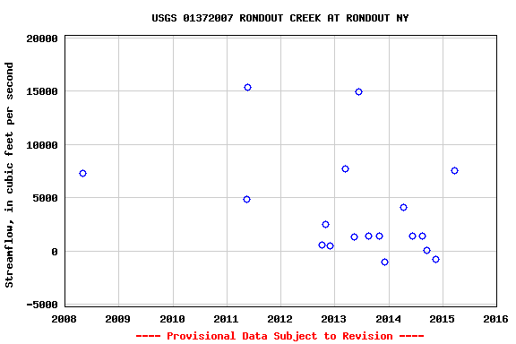 Graph of streamflow measurement data at USGS 01372007 RONDOUT CREEK AT RONDOUT NY