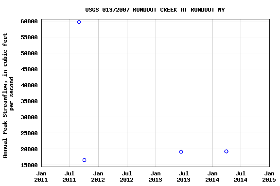 Graph of annual maximum streamflow at USGS 01372007 RONDOUT CREEK AT RONDOUT NY