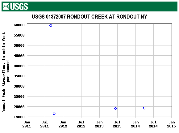 Graph of annual maximum streamflow at USGS 01372007 RONDOUT CREEK AT RONDOUT NY