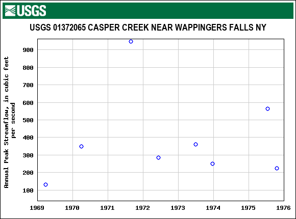 Graph of annual maximum streamflow at USGS 01372065 CASPER CREEK NEAR WAPPINGERS FALLS NY