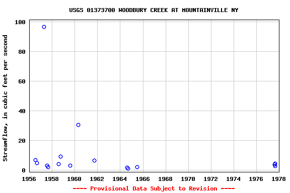 Graph of streamflow measurement data at USGS 01373700 WOODBURY CREEK AT MOUNTAINVILLE NY