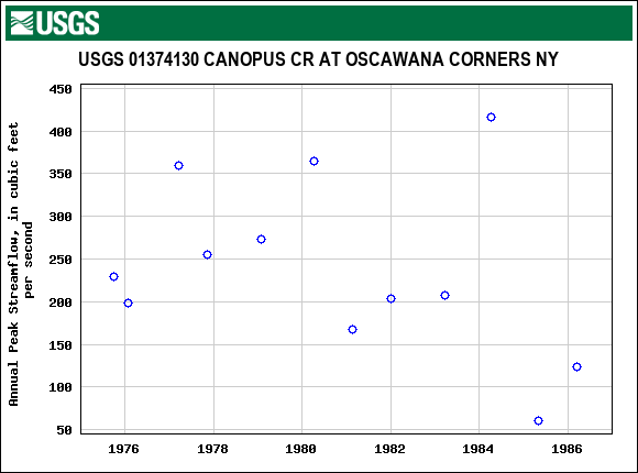 Graph of annual maximum streamflow at USGS 01374130 CANOPUS CR AT OSCAWANA CORNERS NY