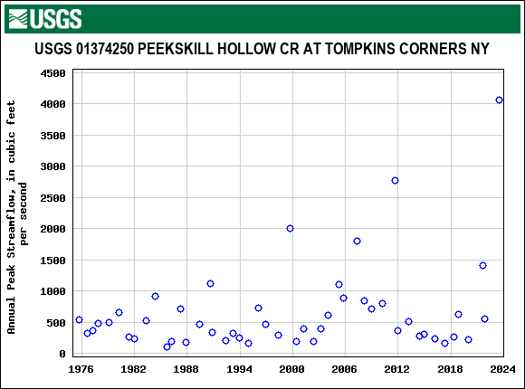 Graph of annual maximum streamflow at USGS 01374250 PEEKSKILL HOLLOW CR AT TOMPKINS CORNERS NY