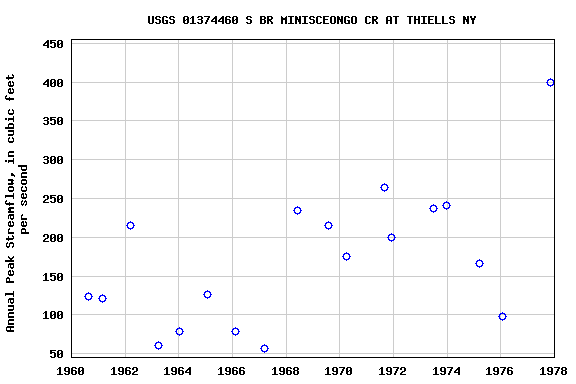 Graph of annual maximum streamflow at USGS 01374460 S BR MINISCEONGO CR AT THIELLS NY