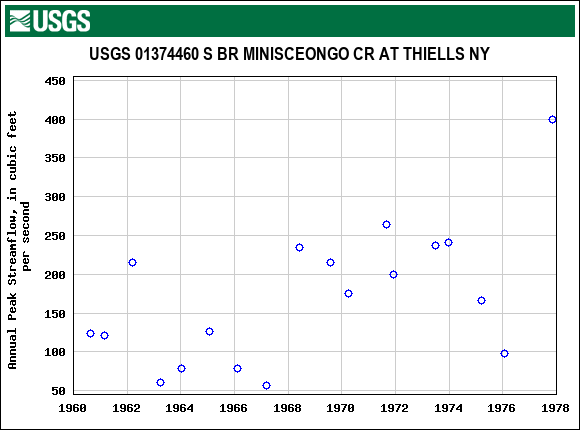 Graph of annual maximum streamflow at USGS 01374460 S BR MINISCEONGO CR AT THIELLS NY