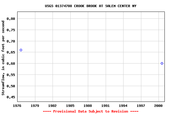 Graph of streamflow measurement data at USGS 01374788 CROOK BROOK AT SALEM CENTER NY