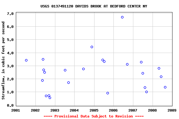 Graph of streamflow measurement data at USGS 0137491120 DAVIDS BROOK AT BEDFORD CENTER NY