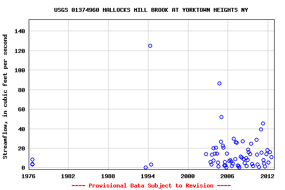 Graph of streamflow measurement data at USGS 01374960 HALLOCKS MILL BROOK AT YORKTOWN HEIGHTS NY