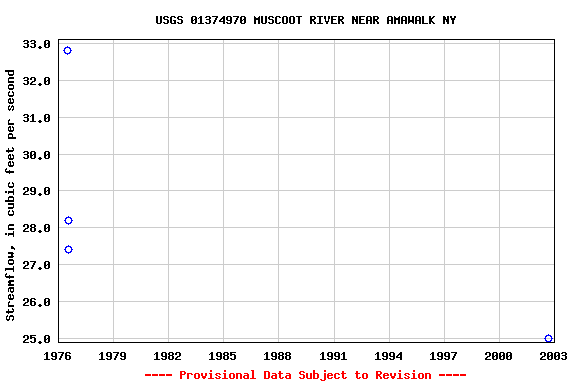 Graph of streamflow measurement data at USGS 01374970 MUSCOOT RIVER NEAR AMAWALK NY