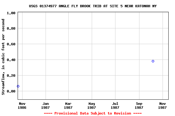 Graph of streamflow measurement data at USGS 01374977 ANGLE FLY BROOK TRIB AT SITE 5 NEAR KATONAH NY