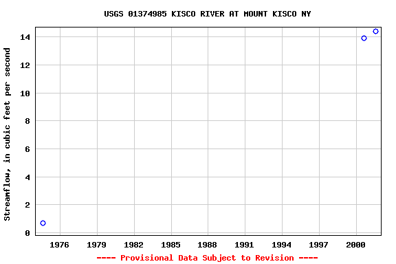 Graph of streamflow measurement data at USGS 01374985 KISCO RIVER AT MOUNT KISCO NY