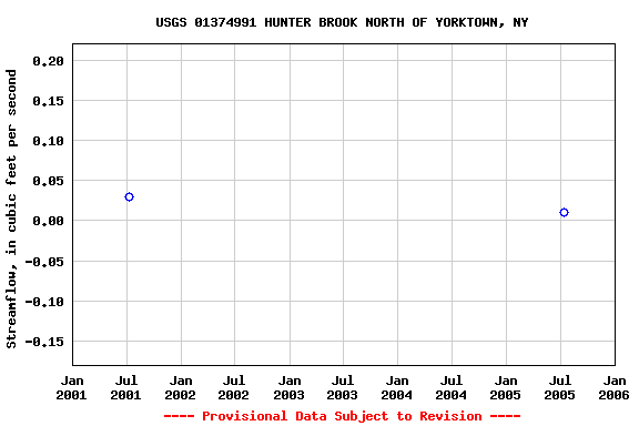 Graph of streamflow measurement data at USGS 01374991 HUNTER BROOK NORTH OF YORKTOWN, NY