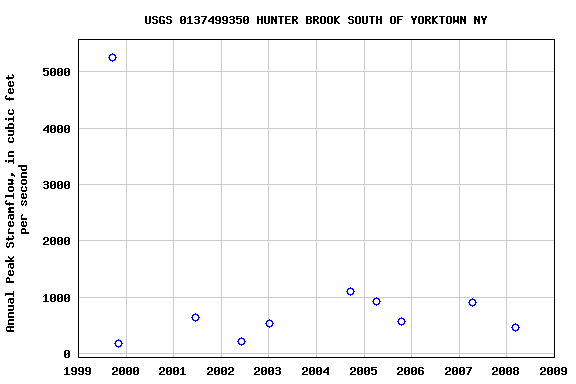 Graph of annual maximum streamflow at USGS 0137499350 HUNTER BROOK SOUTH OF YORKTOWN NY