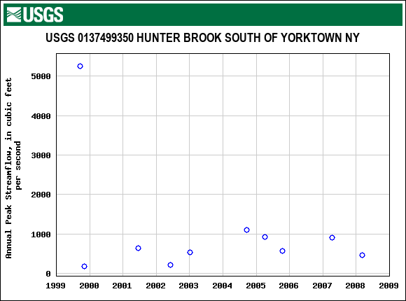 Graph of annual maximum streamflow at USGS 0137499350 HUNTER BROOK SOUTH OF YORKTOWN NY