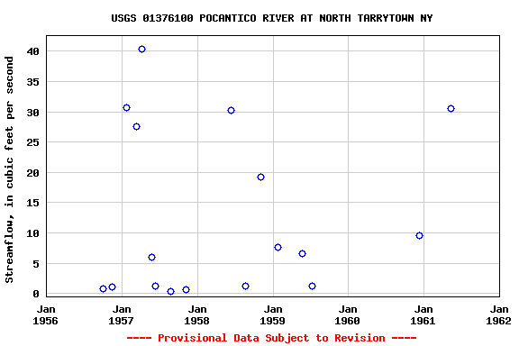 Graph of streamflow measurement data at USGS 01376100 POCANTICO RIVER AT NORTH TARRYTOWN NY