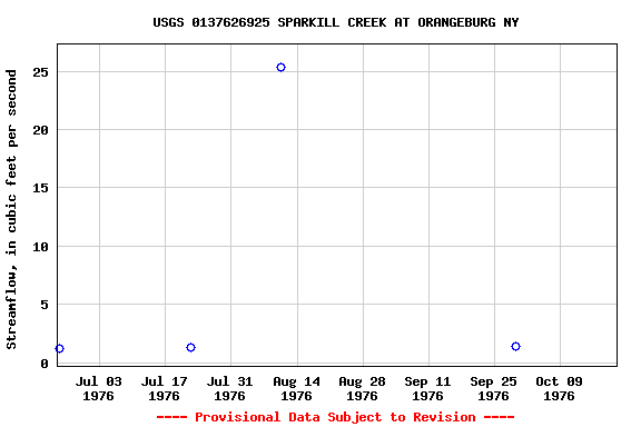 Graph of streamflow measurement data at USGS 0137626925 SPARKILL CREEK AT ORANGEBURG NY