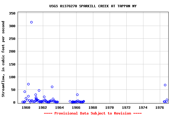 Graph of streamflow measurement data at USGS 01376270 SPARKILL CREEK AT TAPPAN NY