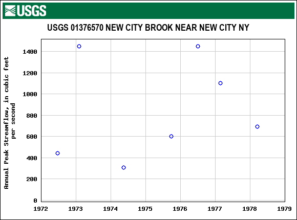 Graph of annual maximum streamflow at USGS 01376570 NEW CITY BROOK NEAR NEW CITY NY