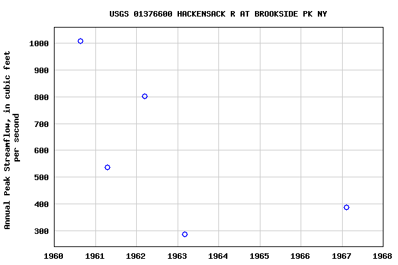 Graph of annual maximum streamflow at USGS 01376600 HACKENSACK R AT BROOKSIDE PK NY