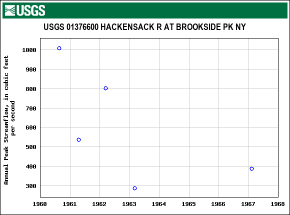 Graph of annual maximum streamflow at USGS 01376600 HACKENSACK R AT BROOKSIDE PK NY