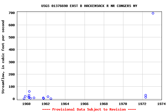 Graph of streamflow measurement data at USGS 01376690 EAST B HACKENSACK R NR CONGERS NY