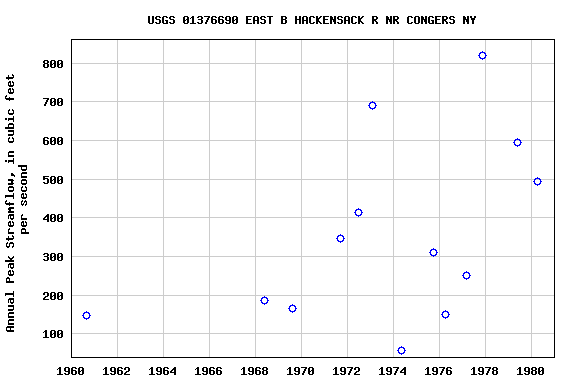 Graph of annual maximum streamflow at USGS 01376690 EAST B HACKENSACK R NR CONGERS NY