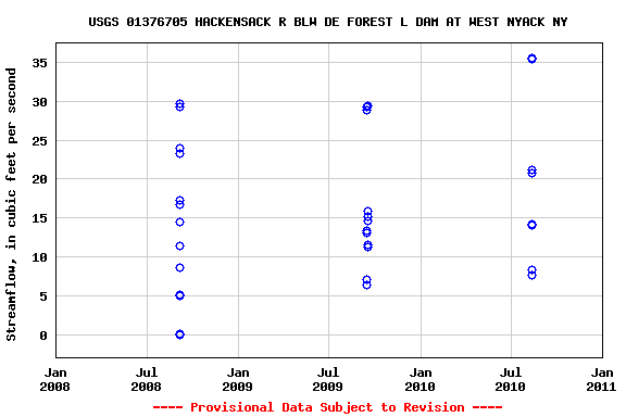 Graph of streamflow measurement data at USGS 01376705 HACKENSACK R BLW DE FOREST L DAM AT WEST NYACK NY