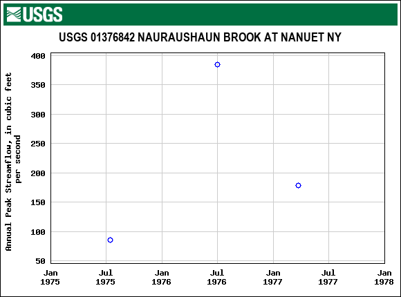 Graph of annual maximum streamflow at USGS 01376842 NAURAUSHAUN BROOK AT NANUET NY