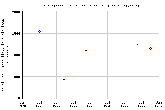 Graph of annual maximum streamflow at USGS 01376855 NAURAUSHAUN BROOK AT PEARL RIVER NY