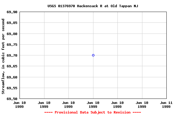 Graph of streamflow measurement data at USGS 01376970 Hackensack R at Old Tappan NJ