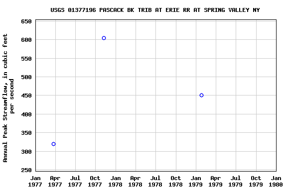 Graph of annual maximum streamflow at USGS 01377196 PASCACK BK TRIB AT ERIE RR AT SPRING VALLEY NY