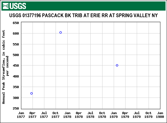 Graph of annual maximum streamflow at USGS 01377196 PASCACK BK TRIB AT ERIE RR AT SPRING VALLEY NY